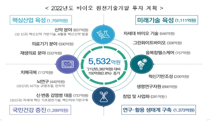 과기부, 내년 바이오 원천기술개발에 5532억원 투자…올해보다 2.8%↑