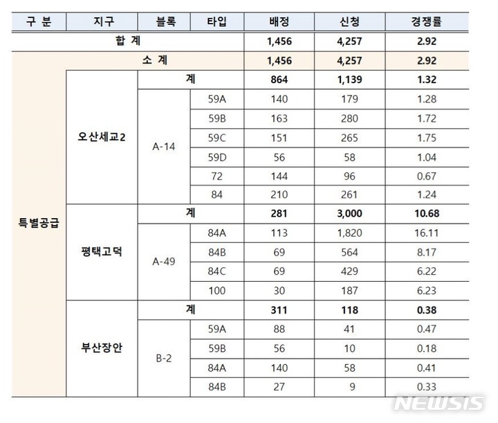 첫발 뗀 민간 사전청약 '초라한 성적표'…입지에 갈렸다