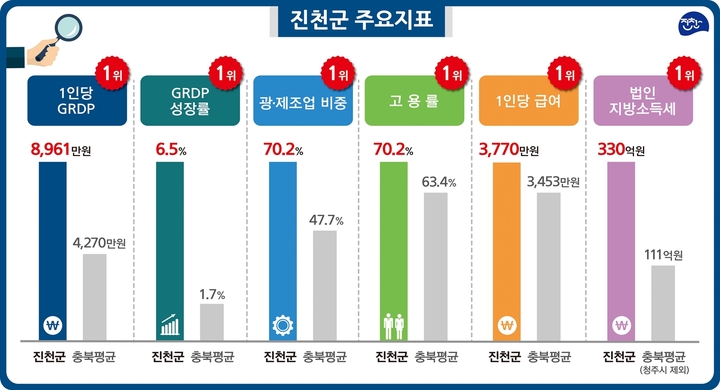 [진천=뉴시스] 진천군 주요 지표. (사진=진천군 제공) photo@newsis.com  *재판매 및 DB 금지