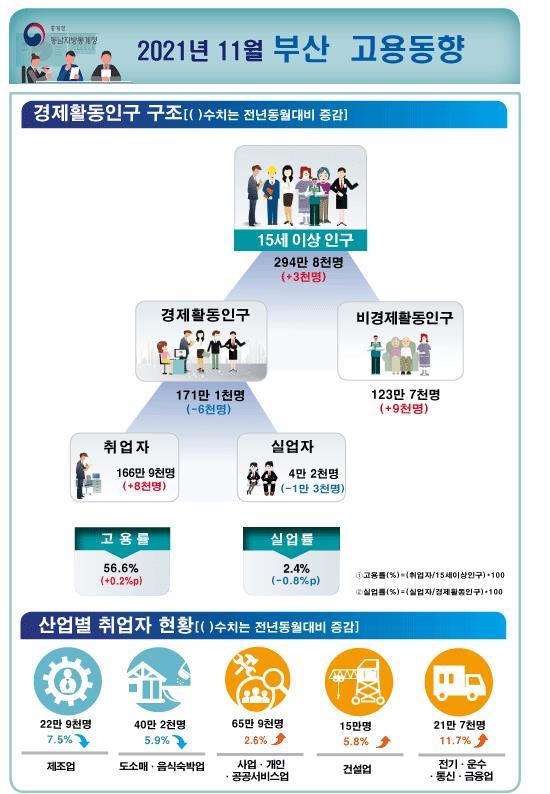 [부산=뉴시스] 부산 11월 고용동향. (사진=동남지방통계청 제공) *재판매 및 DB 금지