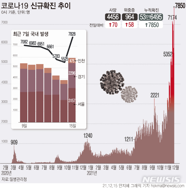 [서울=뉴시스] 코로나19 신규 확진자 수가 일주일만에 최다 기록을 경신했다. 정부는 단계적 일상회복을 잠시 멈추고 방역을 강화하는 대책을 검토 해 이른 시일 내에 발표하기로 했다. (그래픽=안지혜 기자)  hokma@newsis.com