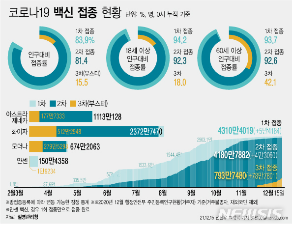 [서울=뉴시스] 코로나19 예방접종대응추진단에 따르면 15일 0시 기준 코로나19 3차 접종 참여자는 전날 대비 78만7801명 늘어 누적 793만7480명이다. 전체 인구 대비 15.5%에 해당하는 규모다. 18세 이상 성인을 기준으로 하면 18.0%, 60세 이상은 42.1%이다. (그래픽=전진우 기자) 618tue@newsis.com