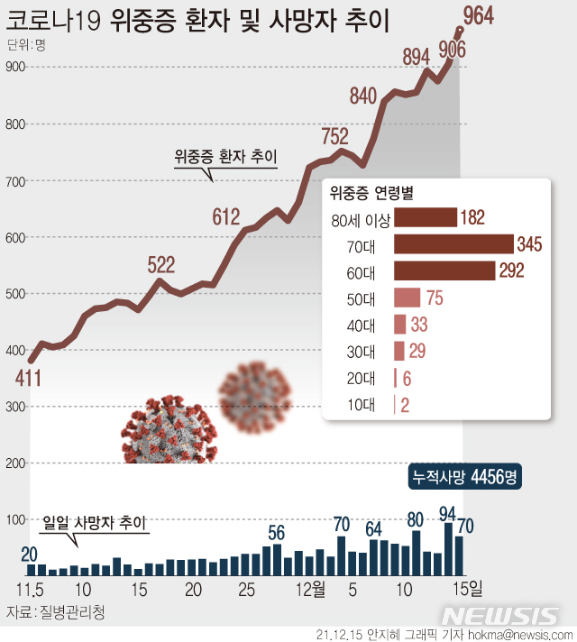 [서울=뉴시스] 15일 0시 기준 코로나19 위중증 환자 수가 역대 가장 많은 964명으로 집계됐다.  사망자는 70명이 더 늘어 누적 4456명이다. (그래픽=안지혜 기자)  hokma@newsis.com