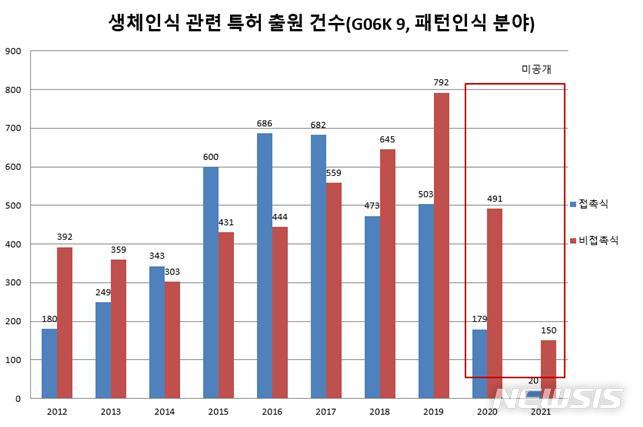 [대전=뉴시스] 생체인식기술 관련 연도별 특허출원 건수.