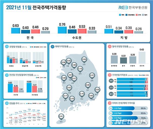 [서울=뉴시스] 11월 전국주택가격동향. (인포그래픽=한국부동산원 제공)