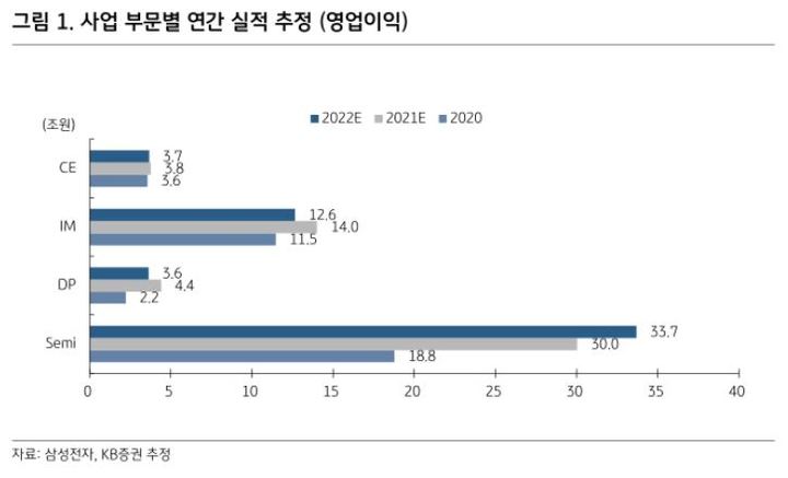 KB證 "삼성전자, 큰 폭의 반도체 수요 증가 예상"