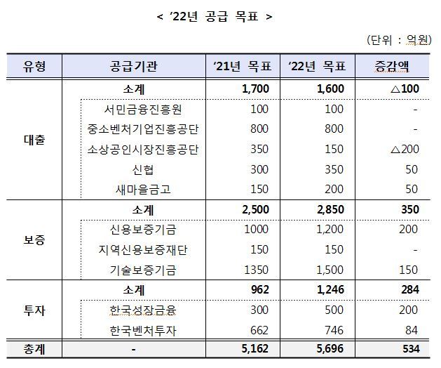 내년 사회적금융기업에 5696억 이상 공급