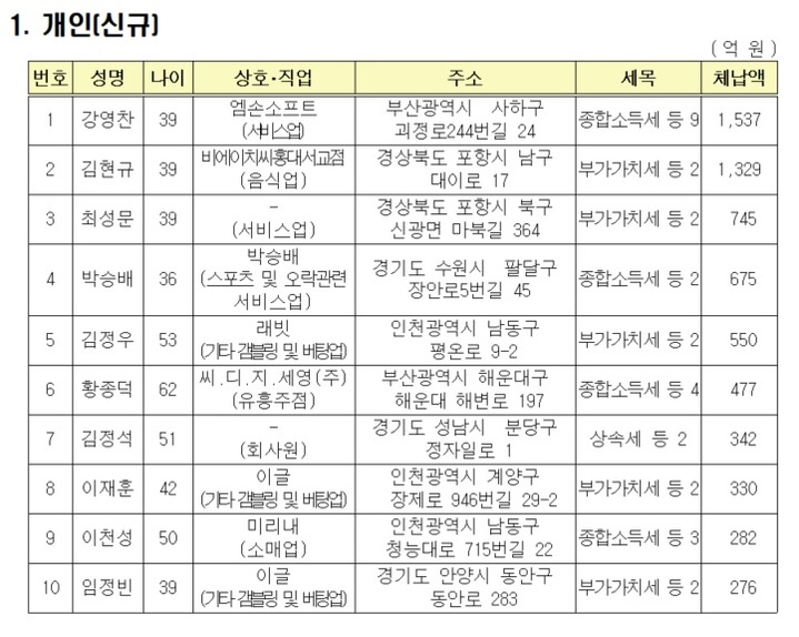 [세종=뉴시스] 국세청은 2021년 고액·상습 체납자 7016명의 명단을 공개했다. 개인 체납자 상위 10명. (자료=국세청 제공) *재판매 및 DB 금지