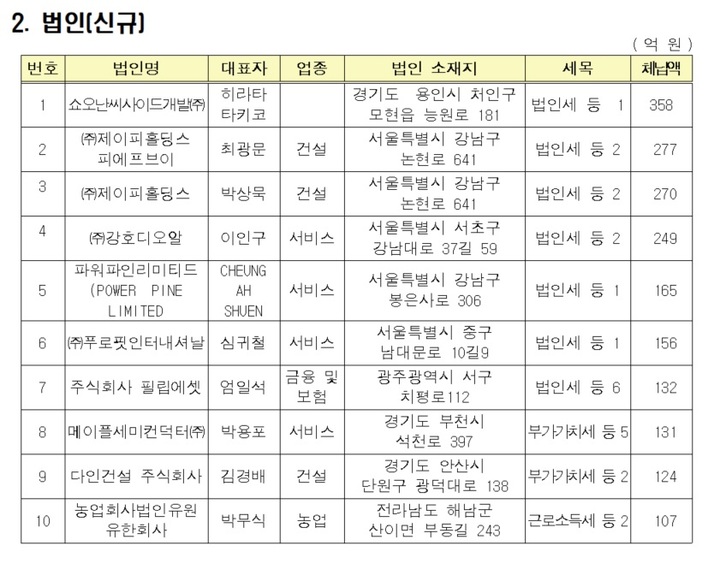 [세종=뉴시스] 국세청은 2021년 고액·상습 체납자 7016명의 명단을 공개했다. 법인 체납 상위 10곳. (자료=국세청 제공) *재판매 및 DB 금지