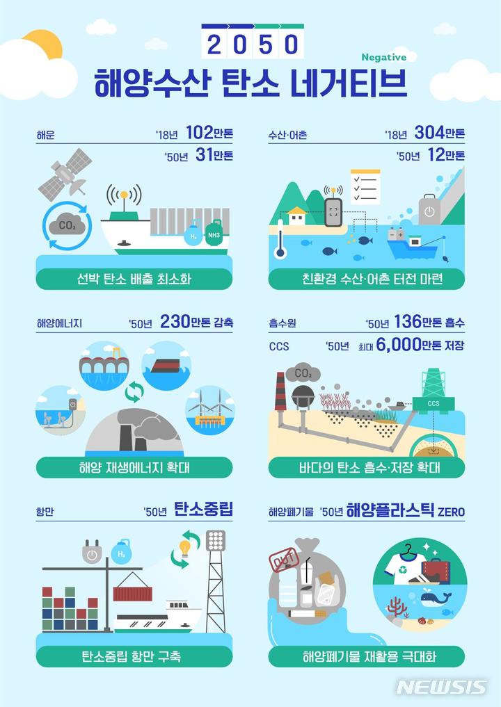 [서울=뉴시스] 해양수산분야 2050 탄소중립 미래상.
