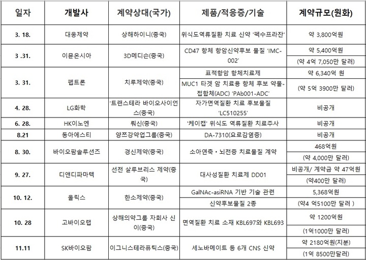 제약바이오산업 2021년 기술수출 실적 2021.11.25 기준 (자료=한국제약바이오협회 제공) *재판매 및 DB 금지