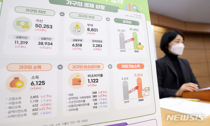 [세종=뉴시스] 강종민 기자 = 임경은 통계청 복지통계과장이 16일 오전 정부세종청사에서 2021년 가계금융복지조사 결과를 발표하고 있다. 2021년 3월말 기준 가구의 평균 자산은 5억 253만원, 부채는 8801만원으로 순자산은 4억 1452만원으로 조사됐다. 또 지난해 가구당 평균소득은 6125만원, 처분가능소득은 5003만원으로 나타났다. 2021.12.16. ppkjm@newsis.com
