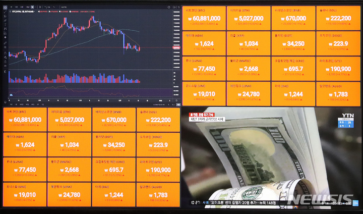 [서울=뉴시스] 백동현 기자 = 16일 오전 서울 서초구 빗썸 고객지원센터 모니터에 비트코인 시세와 연준 관련 뉴스가 나오고 있다. 미국 연준 연방공개시장위원회(FOMC)를 앞두고 조정을 받던 비트코인이 예상 범위를 크게 벗어나지 않는 FOMC 결과가 나오면서 전날의 하락폭을 회복하는 모습이다. 연준은 이번 FOMC 성명을 통해 자산 매입 축소(테이퍼링)를 가속화할 것이라고 밝히고, 아울러 내년 기준금리 3회 인상을 시사했다. 2021.12.16. livertrent@newsis.com