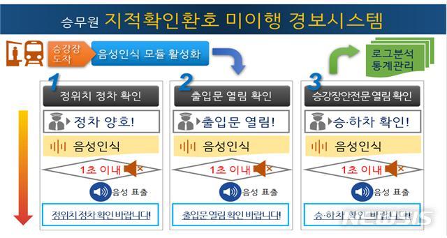 [서울=뉴시스] 승무원 지적확인환호 미이행 경보시스템. (인포그래픽=국토교통부 제공)
