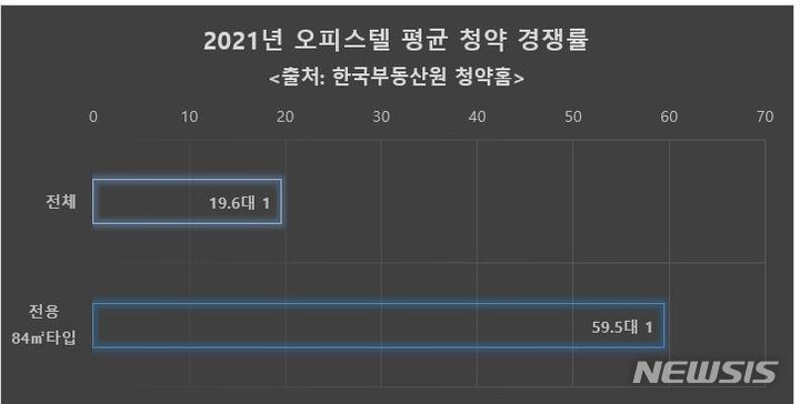 [서울=뉴시스] 2021년 오피스텔 평균 경쟁률. (표=리얼투데이 제공)