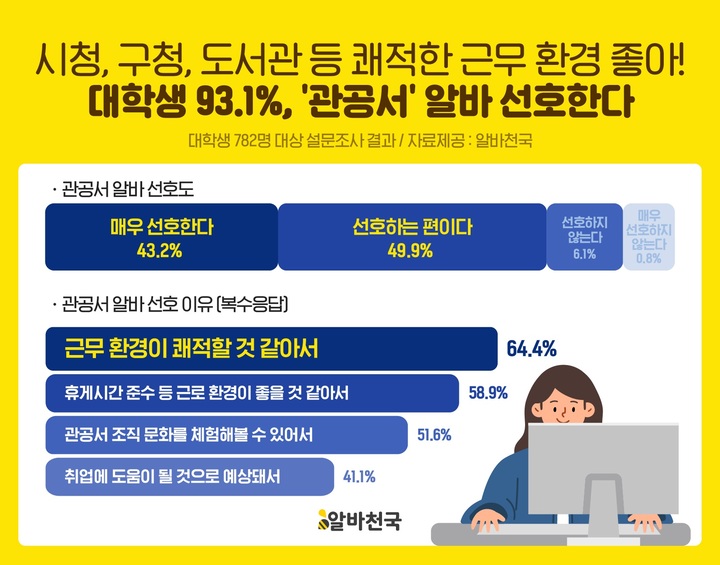 [서울=뉴시스]관공서 아르바이트에 대한 선호도.(그래픽=알바천국 제공) 2021.12.17 photo@newsis.com *재판매 및 DB 금지