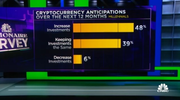 [서울=뉴시스]CNBC 밀리어네어 서베이. (사진 = CNBC 홈페이지 영상 캡처) 2021.012.17.photo@newsis.com *재판매 및 DB 금지