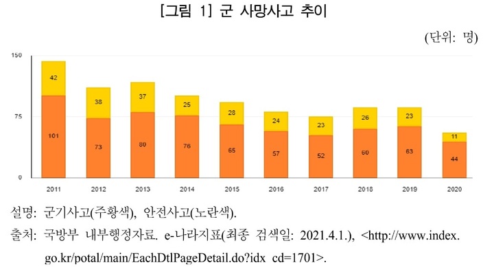 [서울=뉴시스] 군사망사고 추이. 2021.12.17. (도표=심성은 국회입법조사처 외교안보팀 입법조사관 제공) *재판매 및 DB 금지