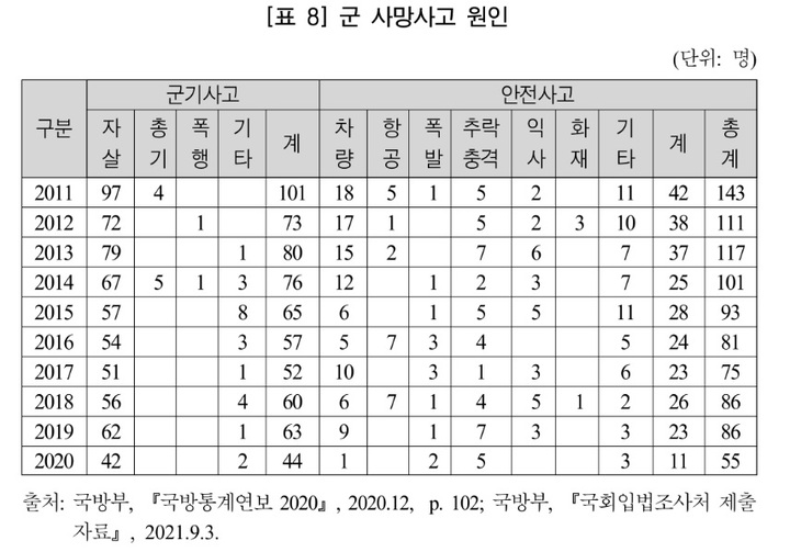 [서울=뉴시스] 군 사망사고 원인. 2021.12.17. (표=심성은 국회입법조사처 외교안보팀 입법조사관 제공) *재판매 및 DB 금지