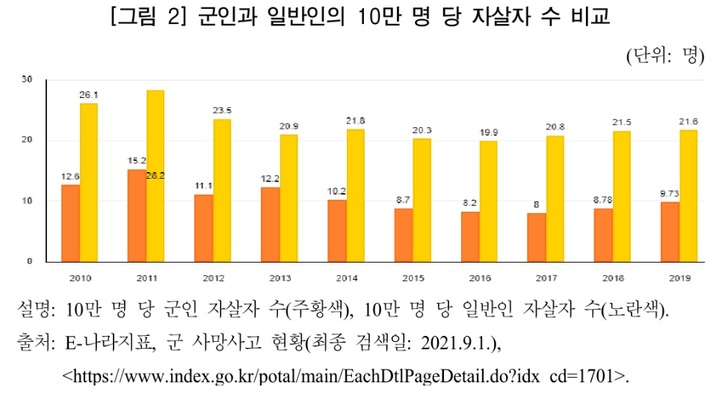 [서울=뉴시스] 군인과 일반인의 10만 명 당 자살자 수 비교. 2021.12.17. (도표=심성은 국회입법조사처 외교안보팀 입법조사관 제공) *재판매 및 DB 금지