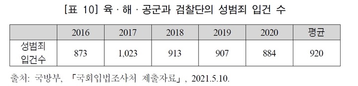 [서울=뉴시스] 육·해·공군과 검찰단의 성범죄 입건 수. 2021.12.17. (표=심성은 국회입법조사처 외교안보팀 입법조사관 제공) *재판매 및 DB 금지