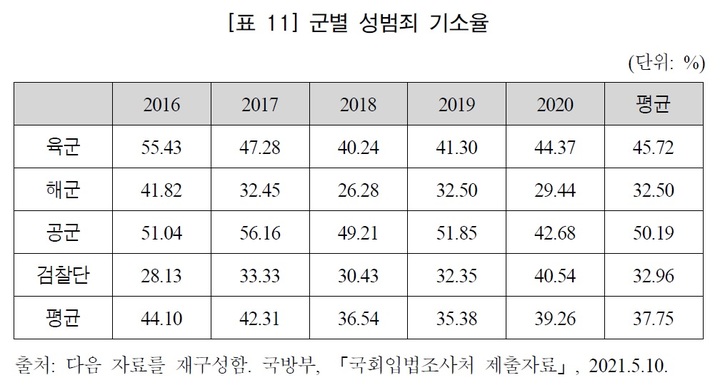 [서울=뉴시스] 군별 성범죄 기소율. 2021.12.17. (표=심성은 국회입법조사처 외교안보팀 입법조사관 제공) *재판매 및 DB 금지