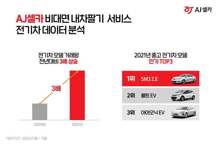 신차 출고지연에 중고 전기차도 몸값 '고공행진'