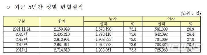 [서울=뉴시스] 대한적십자사가 제출한 최근 5년간 성별 헌혈실적 (제공=고영인 의원실)
