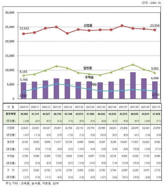 10월 계약종별 판매전력량 추이. (표=한국전력 '전력통계속보' 갈무리) *재판매 및 DB 금지
