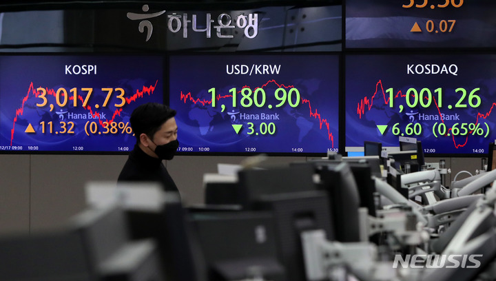 [서울=뉴시스] 추상철 기자 = 코스피는 소폭 상승을 코스닥 지수는 하락 마감한 17일 오후 서울 중구 하나은행 전광판에 코스피가 전 거래일에 비해 11.32(0.38%) 상승한 3017.73을 코스닥 지수는 6.60(0.65%) 하락한 1001.26을 나타내고 있다. 2021.12.17. scchoo@newsis.com