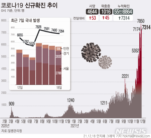 [서울=뉴시스] 코로나19 신규 확진자 수는 7314명 증가해 누적 55만8864명이다. 국내 발생확진자는 7284명, 해외유입은 30명이다. (그래픽=안지혜 기자)  hokma@newsis.com