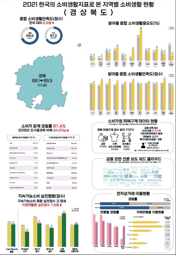 [안동=뉴시스] 경북도민들의 소비생활 현황. (경북도 제공) 2021.12.19 *재판매 및 DB 금지