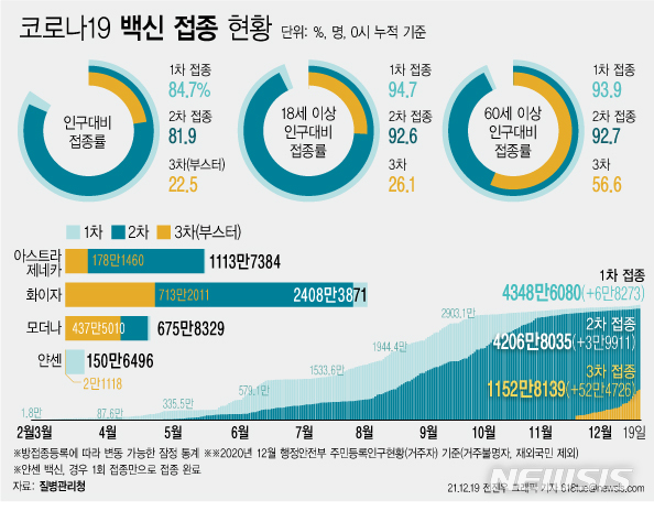 [서울=뉴시스] 코로나19 예방접종대응추진단에 따르면 19일 0시 기준 코로나19 3차 접종 참여자는 전날 대비 52만4726명 늘어 누적 1152만8139명이다. 전체 인구 대비 22.5%에 해당하는 규모다. 18세 이상 성인을 기준으로 하면 26.1%, 60세 이상은 56.6%이다. (그래픽=전진우 기자)  618tue@newsis.com