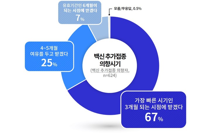 백신 추가접종 의향 시기. (사진=경기도 제공) *재판매 및 DB 금지