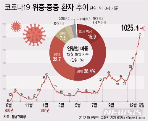 [서울=뉴시스] 질병관리청에 따르면 19일 0시 기준으로 코로나19로 입원 치료 중인 위중증 환자 수가 1025명으로 전날보다 9명 늘었다. (그래픽=전진우 기자) 618tue@newsis.com