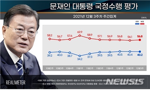[서울=뉴시스](그래픽 = 리얼미터 제공) 2021.12.20.