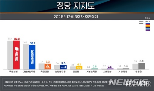 [서울=뉴시스](그래픽 = 리얼미터 제공) 2021.12.20.