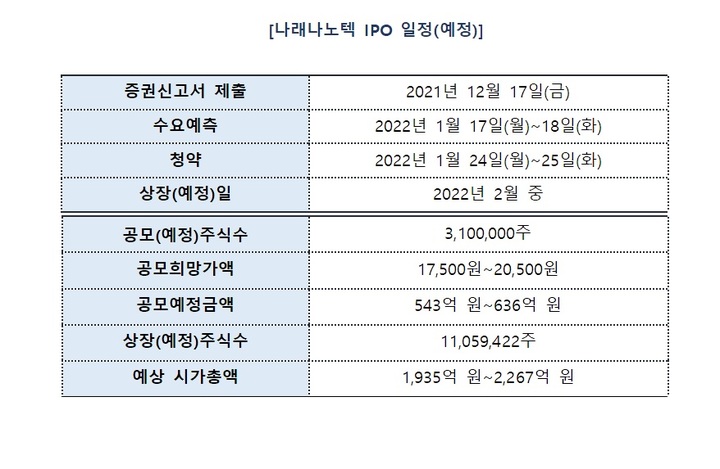 나래나노텍, 코스닥 상장 추진…17·18일 수요예측