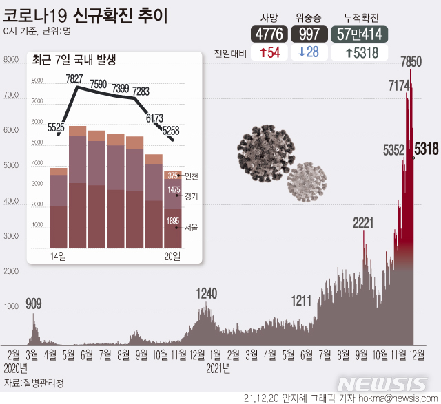 [서울=뉴시스] 20일 0시 기준 코로나19 신규 확진자는 5318명 늘어 누적 57만414명이다. 주말 검사량 감소 영향으로 엿새 만에 5000명대를 기록했다. (그래픽=안지혜 기자)  hokma@newsis.com