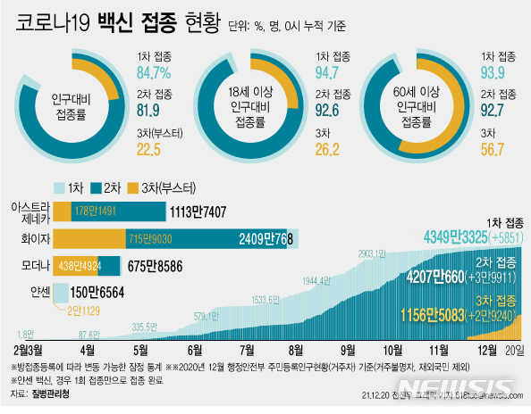 [서울=뉴시스] 코로나19 예방접종대응추진단에 따르면 20일 0시 기준 코로나19 3차 접종 참여자는 전날 대비 2만9240명 늘어 누적 1156만5083명이다. 전체 인구 대비 22.5%에 해당하는 규모다. 18세 이상 성인을 기준으로 하면 26.2%, 60세 이상은 56.7%이다. (그래픽=전진우 기자) 618tue@newsis.com