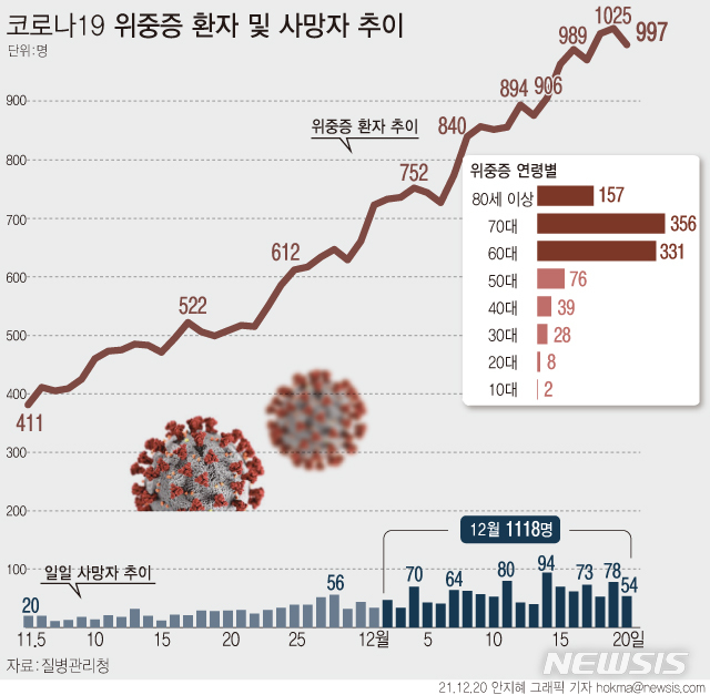 [서울=뉴시스] 20일 0시 기준 재원 중인 코로나19 위중증 환자는 997명이다.  사망자는 54명 늘어 누적 4776명이다. (그래픽=안지혜 기자)  hokma@newsis.com