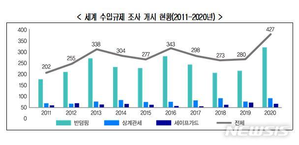 [서울=뉴시스]세계 수입규제 조사 개시 현황.(그래픽=대한상공회의소 제공) 2021.12.20 photo@newsis.com