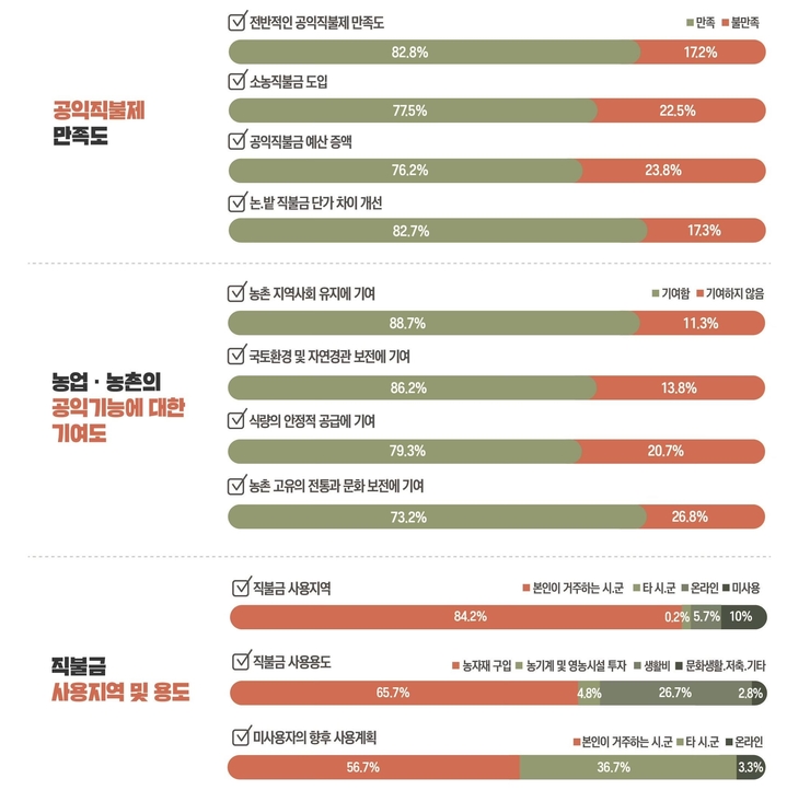 [세종=뉴시스] 공익직불금 설문조사. (자료=농식품부 제공) *재판매 및 DB 금지
