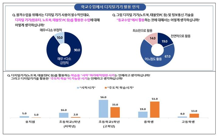 [서울=뉴시스]'서울교육공론화 추진위원회(추진위)'가 20일 공개한 정책권고안을 보면, 교사, 학생, 학부모 등으로 구성한 시민참여단 100명 중 56%는 원격수업 디지털 기기 학습 시작 시기로 초등학교 고학년이 적정하다고 답했다. (자료=서울시교육청 제공). 2021.12.20. photo@newsis.com *재판매 및 DB 금지