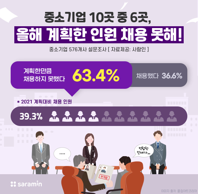 [서울=뉴시스]올해 중소기업 채용 현황.(그래픽=사람인 제공) 2021.12.20 photo@newsis.com *재판매 및 DB 금지