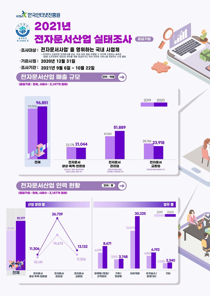 [서울=뉴시스] 한국인터넷진흥원과 과학기술정보통신부는 국내 전자문서 산업의 현황을 분석한 '2021년 전자문서산업 실태조사' 결과를 20일 발표했다. (사진=한국인터넷진흥원 제공) 2021.12.20. *재판매 및 DB 금지