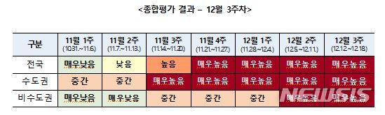 [세종=뉴시스] 코로나19 주간 위험도 평가. (자료= 중앙방역대책본부 제공) 2021.12.20. 