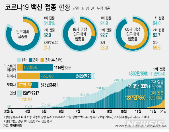 [서울=뉴시스] 코로나19 예방접종대응추진단에 따르면 21일 0시 기준 코로나19 3차 접종 참여자는 전날 대비 80만7347명 늘어 누적 1237만7850명이다. 전체 인구 대비 24.1%에 해당하는 규모다. 18세 이상 성인을 기준으로 하면 28.0%, 60세 이상은 59.6%이다. (그래픽=전진우 기자) 618tue@newsis.com