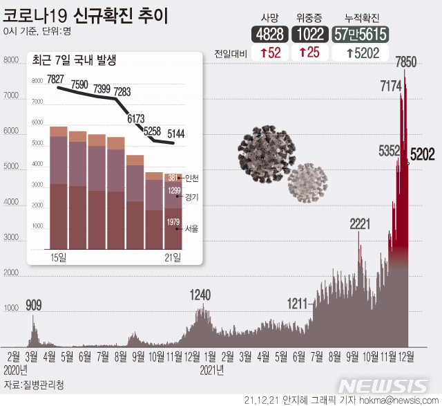  [서울=뉴시스] 지난 21일 0시 기준 코로나19 신규 확진자는 5202명 늘어 누적 57만5615명이다. 주말 검사량 감소 영향으로 이틀 연속 5000명대를 기록했다. (그래픽=안지혜 기자) hokma@newsis.com