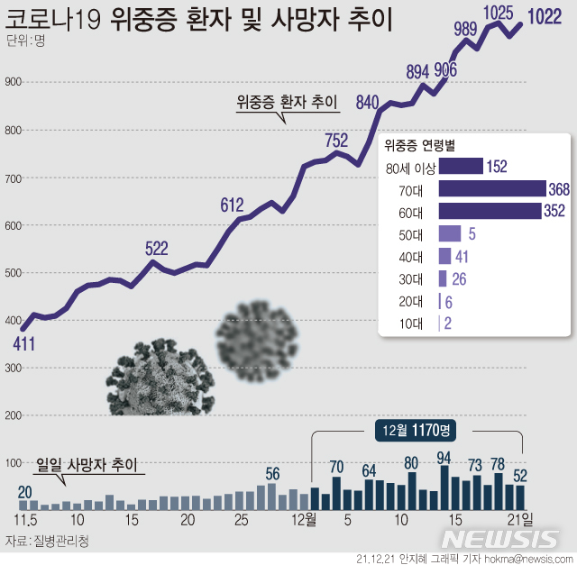 [서울=뉴시스] 코로나19 위중증으로 입원 치료 중인 환자가 다시 1000명을 넘어 역대 두 번째로 많은 1022명을 기록했다.  사망자는 52명 늘어 누적 4828명이다. (그래픽=안지혜 기자)  hokma@newsis.com